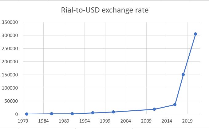 rial-to-usd rate