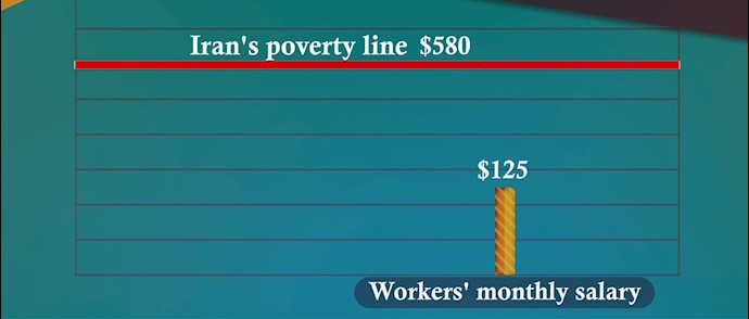  monthly salary for workers is about $125. Meanwhile, the Central Bank declared poverty line in Iran is $580