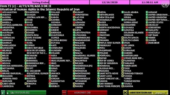 A UN Resolution on human rights violations in Iran was adopted with 82 affirmative votes